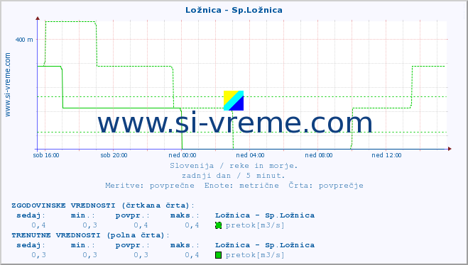 POVPREČJE :: Ložnica - Sp.Ložnica :: temperatura | pretok | višina :: zadnji dan / 5 minut.