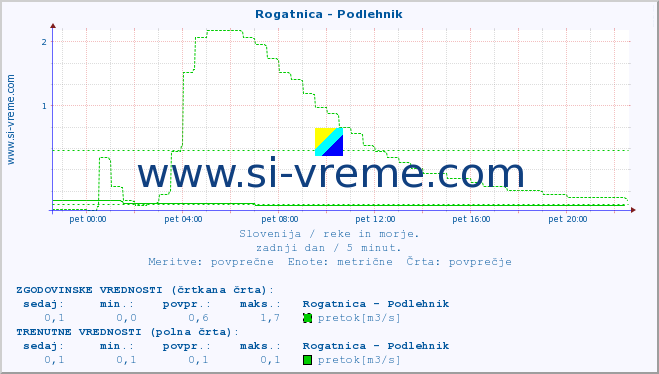 POVPREČJE :: Rogatnica - Podlehnik :: temperatura | pretok | višina :: zadnji dan / 5 minut.