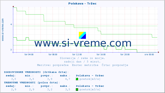 POVPREČJE :: Polskava - Tržec :: temperatura | pretok | višina :: zadnji dan / 5 minut.