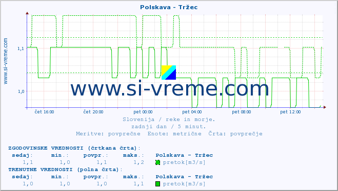 POVPREČJE :: Polskava - Tržec :: temperatura | pretok | višina :: zadnji dan / 5 minut.