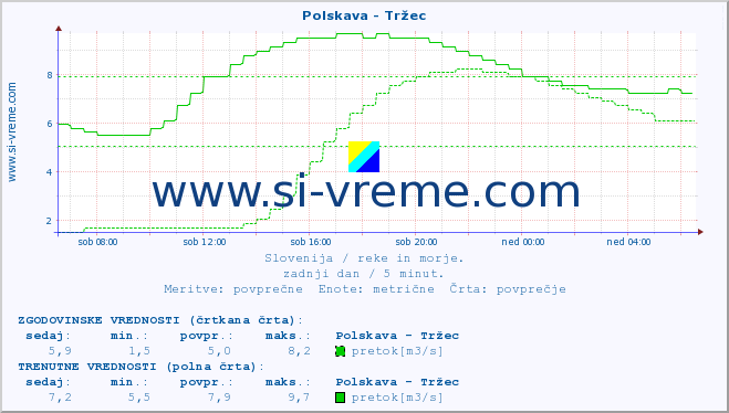 POVPREČJE :: Polskava - Tržec :: temperatura | pretok | višina :: zadnji dan / 5 minut.