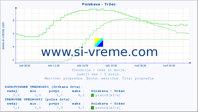 POVPREČJE :: Polskava - Tržec :: temperatura | pretok | višina :: zadnji dan / 5 minut.