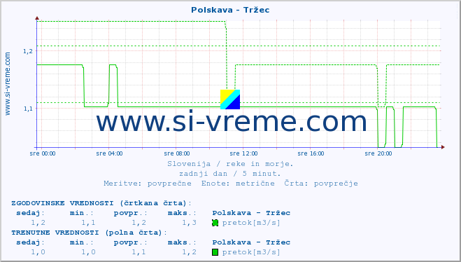 POVPREČJE :: Polskava - Tržec :: temperatura | pretok | višina :: zadnji dan / 5 minut.