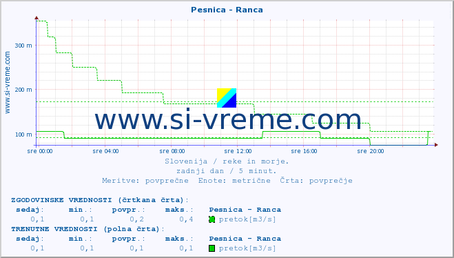 POVPREČJE :: Pesnica - Ranca :: temperatura | pretok | višina :: zadnji dan / 5 minut.