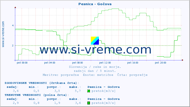 POVPREČJE :: Pesnica - Gočova :: temperatura | pretok | višina :: zadnji dan / 5 minut.