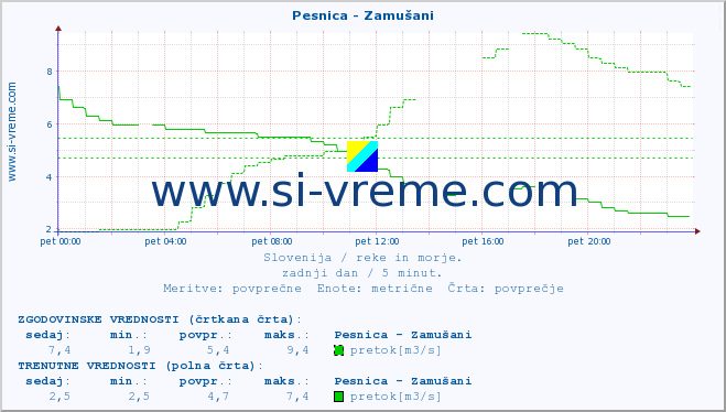 POVPREČJE :: Pesnica - Zamušani :: temperatura | pretok | višina :: zadnji dan / 5 minut.