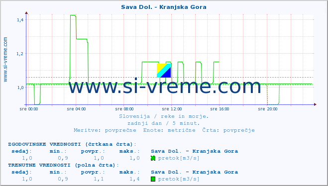 POVPREČJE :: Sava Dol. - Kranjska Gora :: temperatura | pretok | višina :: zadnji dan / 5 minut.