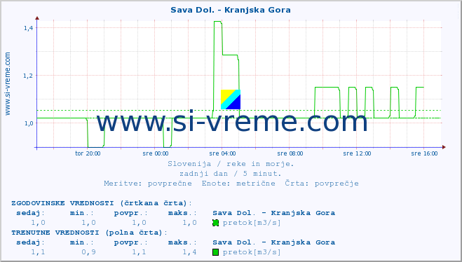 POVPREČJE :: Sava Dol. - Kranjska Gora :: temperatura | pretok | višina :: zadnji dan / 5 minut.