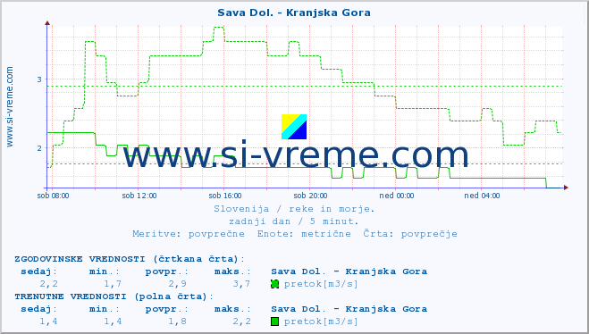 POVPREČJE :: Sava Dol. - Kranjska Gora :: temperatura | pretok | višina :: zadnji dan / 5 minut.