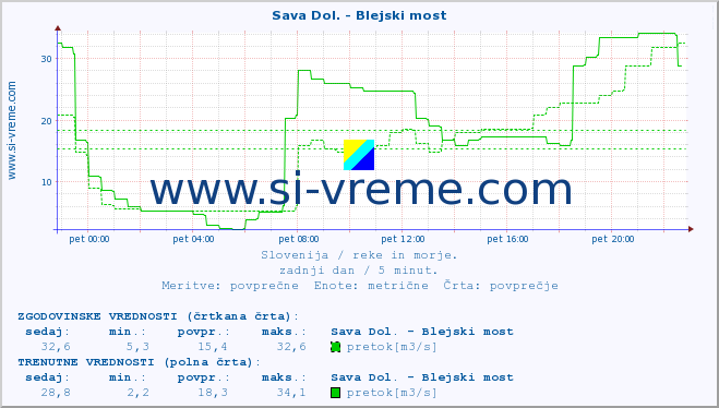 POVPREČJE :: Sava Dol. - Blejski most :: temperatura | pretok | višina :: zadnji dan / 5 minut.