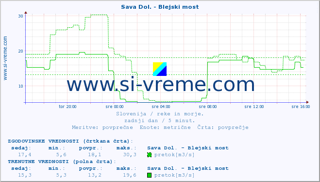 POVPREČJE :: Sava Dol. - Blejski most :: temperatura | pretok | višina :: zadnji dan / 5 minut.