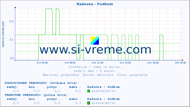 POVPREČJE :: Radovna - Podhom :: temperatura | pretok | višina :: zadnji dan / 5 minut.