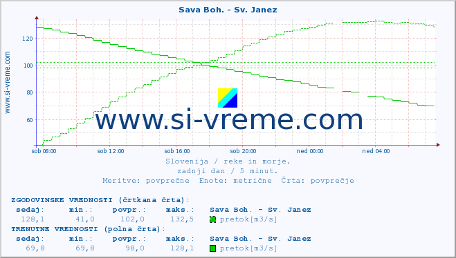 POVPREČJE :: Sava Boh. - Sv. Janez :: temperatura | pretok | višina :: zadnji dan / 5 minut.