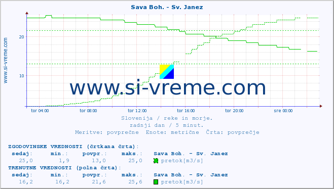 POVPREČJE :: Sava Boh. - Sv. Janez :: temperatura | pretok | višina :: zadnji dan / 5 minut.