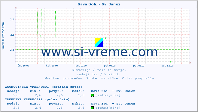 POVPREČJE :: Sava Boh. - Sv. Janez :: temperatura | pretok | višina :: zadnji dan / 5 minut.