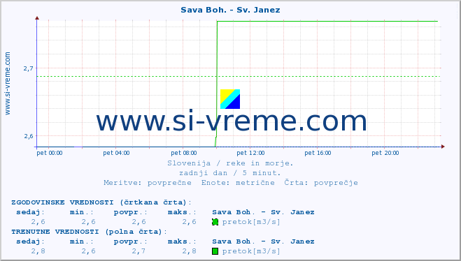 POVPREČJE :: Sava Boh. - Sv. Janez :: temperatura | pretok | višina :: zadnji dan / 5 minut.