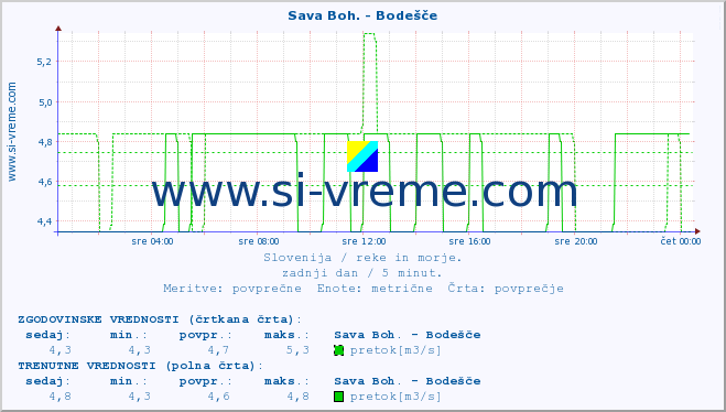 POVPREČJE :: Sava Boh. - Bodešče :: temperatura | pretok | višina :: zadnji dan / 5 minut.