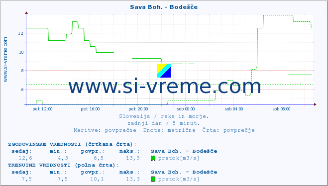 POVPREČJE :: Sava Boh. - Bodešče :: temperatura | pretok | višina :: zadnji dan / 5 minut.