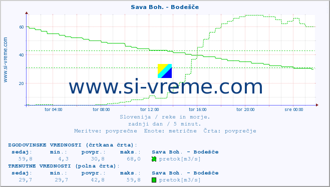 POVPREČJE :: Sava Boh. - Bodešče :: temperatura | pretok | višina :: zadnji dan / 5 minut.