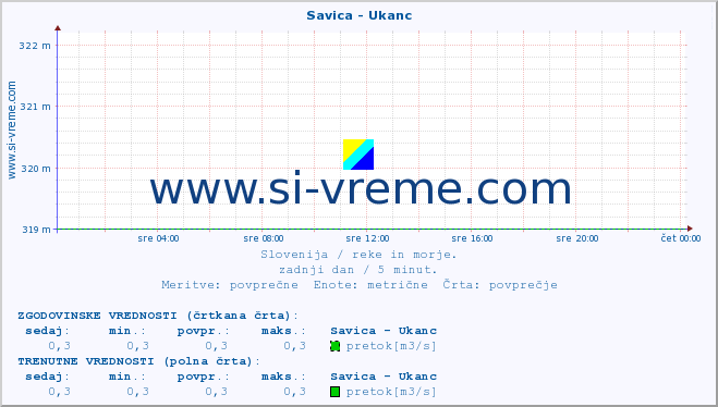 POVPREČJE :: Savica - Ukanc :: temperatura | pretok | višina :: zadnji dan / 5 minut.