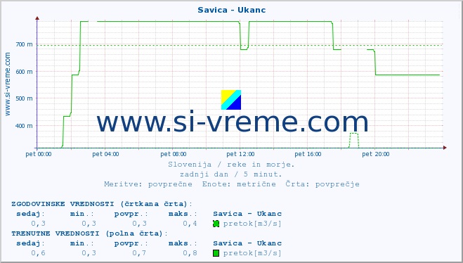 POVPREČJE :: Savica - Ukanc :: temperatura | pretok | višina :: zadnji dan / 5 minut.