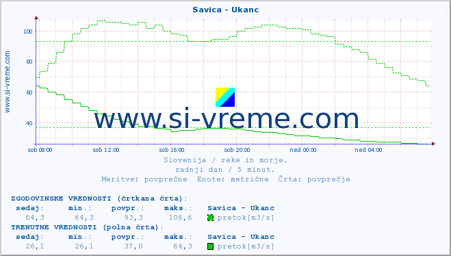 POVPREČJE :: Savica - Ukanc :: temperatura | pretok | višina :: zadnji dan / 5 minut.