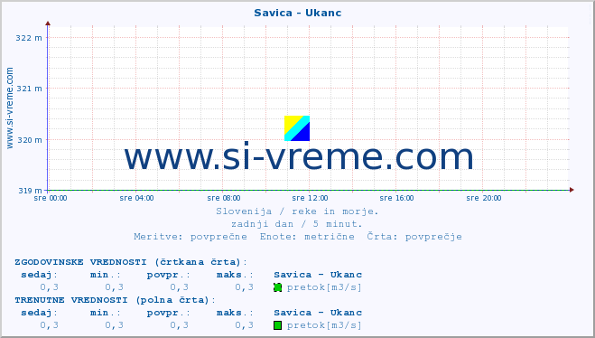 POVPREČJE :: Savica - Ukanc :: temperatura | pretok | višina :: zadnji dan / 5 minut.