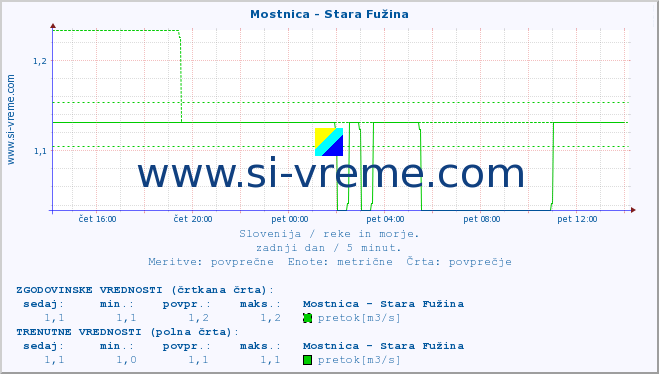 POVPREČJE :: Mostnica - Stara Fužina :: temperatura | pretok | višina :: zadnji dan / 5 minut.