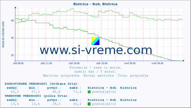 POVPREČJE :: Bistrica - Boh. Bistrica :: temperatura | pretok | višina :: zadnji dan / 5 minut.