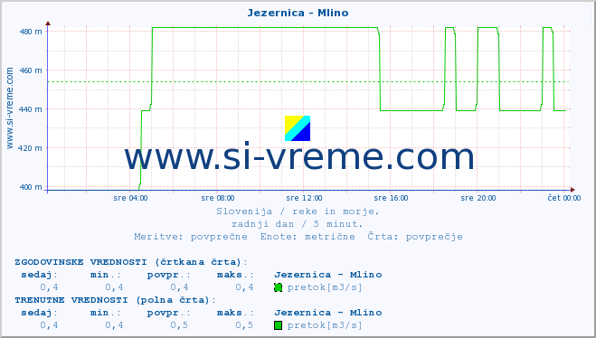 POVPREČJE :: Jezernica - Mlino :: temperatura | pretok | višina :: zadnji dan / 5 minut.