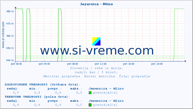 POVPREČJE :: Jezernica - Mlino :: temperatura | pretok | višina :: zadnji dan / 5 minut.