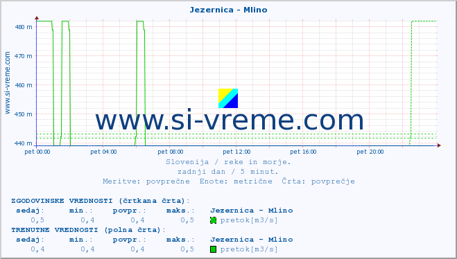 POVPREČJE :: Jezernica - Mlino :: temperatura | pretok | višina :: zadnji dan / 5 minut.