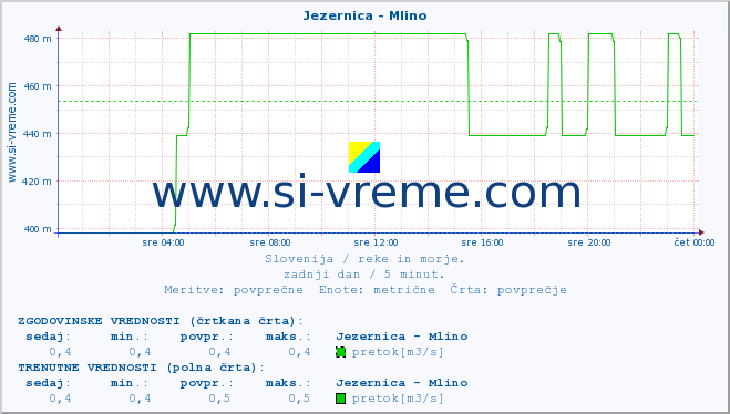 POVPREČJE :: Jezernica - Mlino :: temperatura | pretok | višina :: zadnji dan / 5 minut.