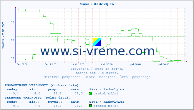 POVPREČJE :: Sava - Radovljica :: temperatura | pretok | višina :: zadnji dan / 5 minut.