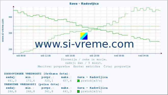 POVPREČJE :: Sava - Radovljica :: temperatura | pretok | višina :: zadnji dan / 5 minut.