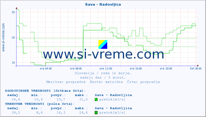 POVPREČJE :: Sava - Radovljica :: temperatura | pretok | višina :: zadnji dan / 5 minut.