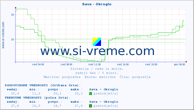 POVPREČJE :: Sava - Okroglo :: temperatura | pretok | višina :: zadnji dan / 5 minut.