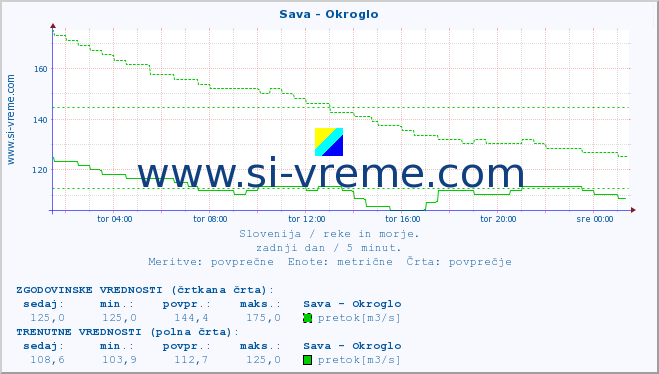 POVPREČJE :: Sava - Okroglo :: temperatura | pretok | višina :: zadnji dan / 5 minut.