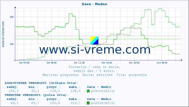 POVPREČJE :: Sava - Medno :: temperatura | pretok | višina :: zadnji dan / 5 minut.