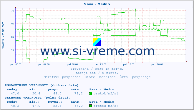 POVPREČJE :: Sava - Medno :: temperatura | pretok | višina :: zadnji dan / 5 minut.