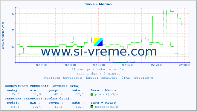 POVPREČJE :: Sava - Medno :: temperatura | pretok | višina :: zadnji dan / 5 minut.