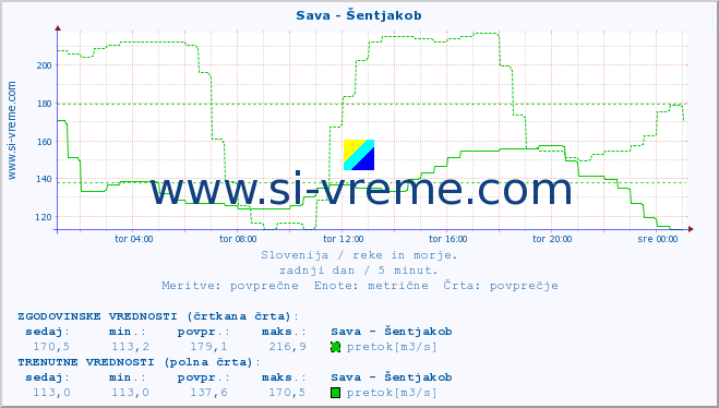 POVPREČJE :: Sava - Šentjakob :: temperatura | pretok | višina :: zadnji dan / 5 minut.