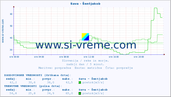 POVPREČJE :: Sava - Šentjakob :: temperatura | pretok | višina :: zadnji dan / 5 minut.