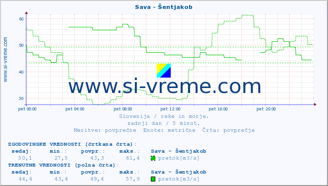 POVPREČJE :: Sava - Šentjakob :: temperatura | pretok | višina :: zadnji dan / 5 minut.