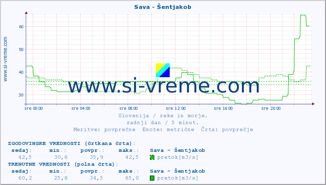 POVPREČJE :: Sava - Šentjakob :: temperatura | pretok | višina :: zadnji dan / 5 minut.