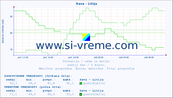 POVPREČJE :: Sava - Litija :: temperatura | pretok | višina :: zadnji dan / 5 minut.