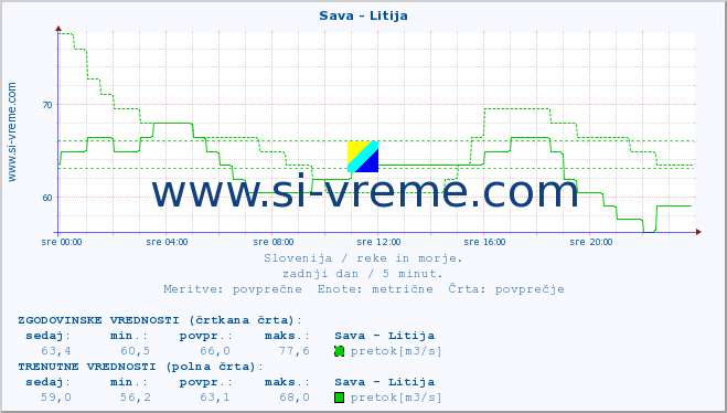 POVPREČJE :: Sava - Litija :: temperatura | pretok | višina :: zadnji dan / 5 minut.