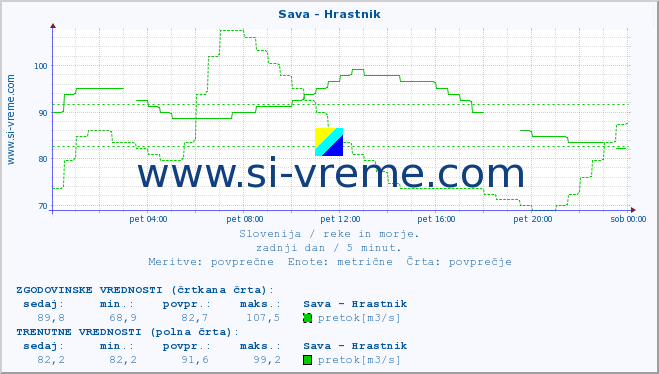 POVPREČJE :: Sava - Hrastnik :: temperatura | pretok | višina :: zadnji dan / 5 minut.