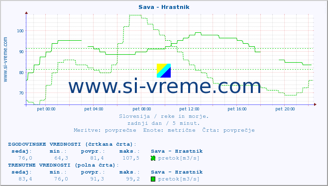 POVPREČJE :: Sava - Hrastnik :: temperatura | pretok | višina :: zadnji dan / 5 minut.