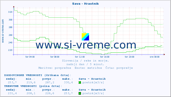 POVPREČJE :: Sava - Hrastnik :: temperatura | pretok | višina :: zadnji dan / 5 minut.